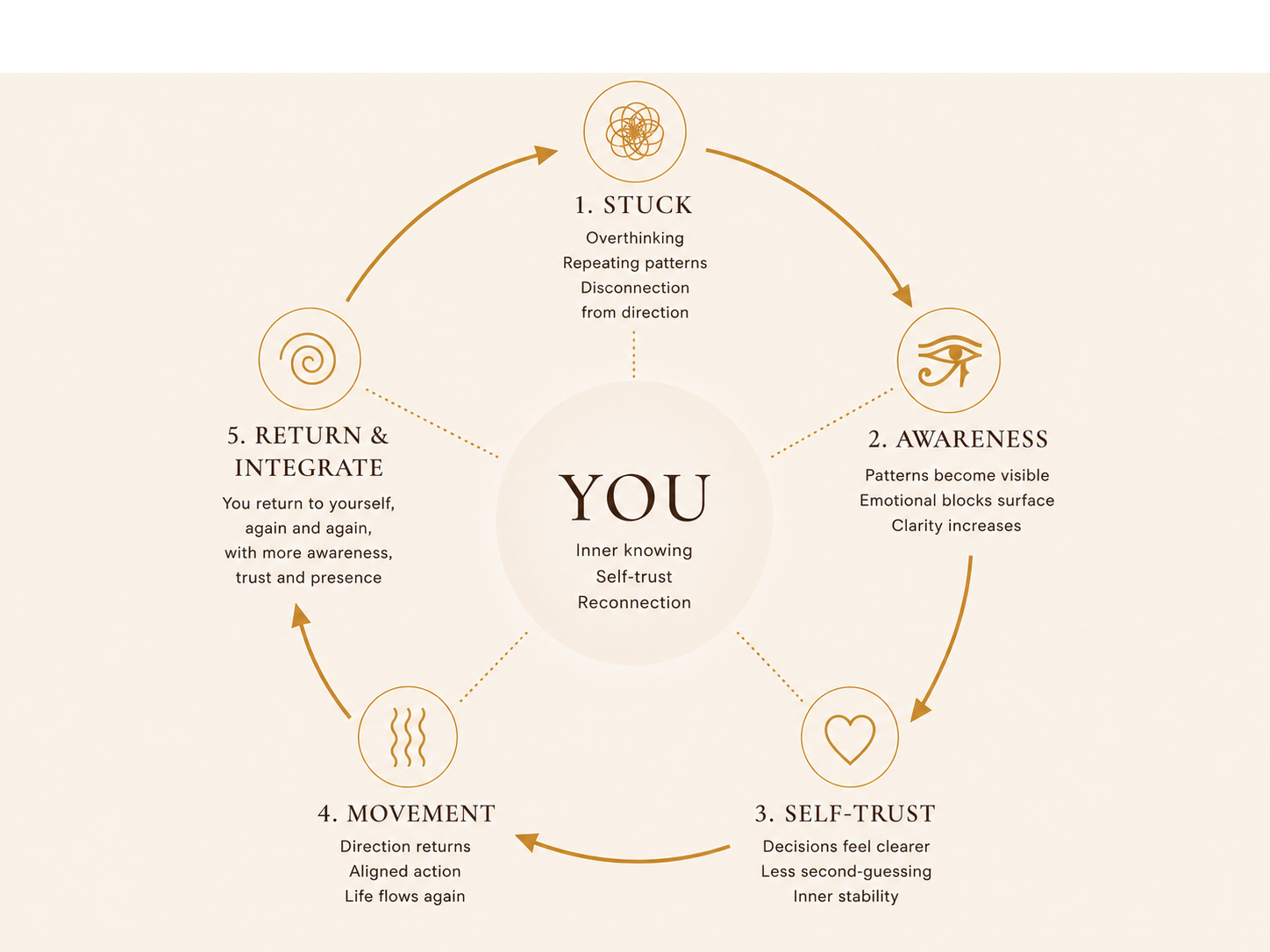 The Shift Method cycle: STUCK, AWARENESS, SELF-TRUST, MOVEMENT, RETURN & INTEGRATE
